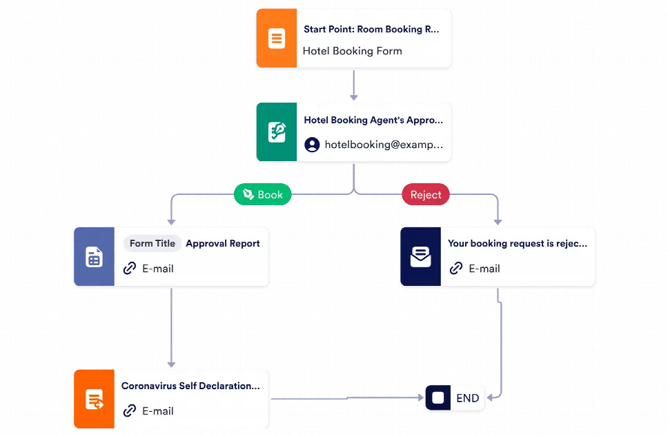 Booking Approval Process Template