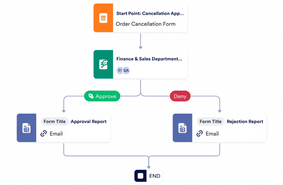 Cancellation Approval Process Template