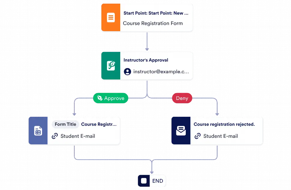 Course Registration Approval Process Template