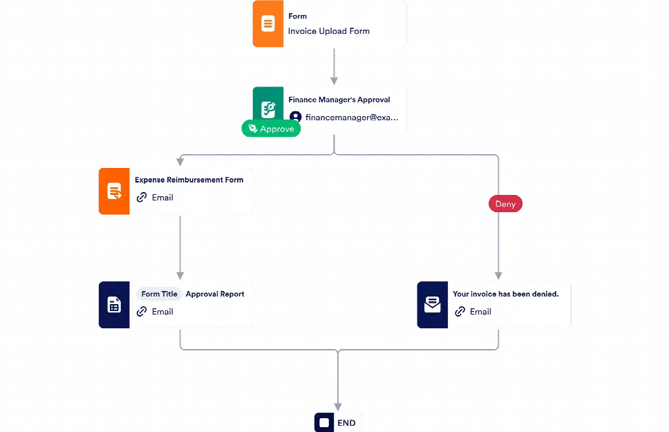 Re-design of the incoming invoice approval at METRONOM