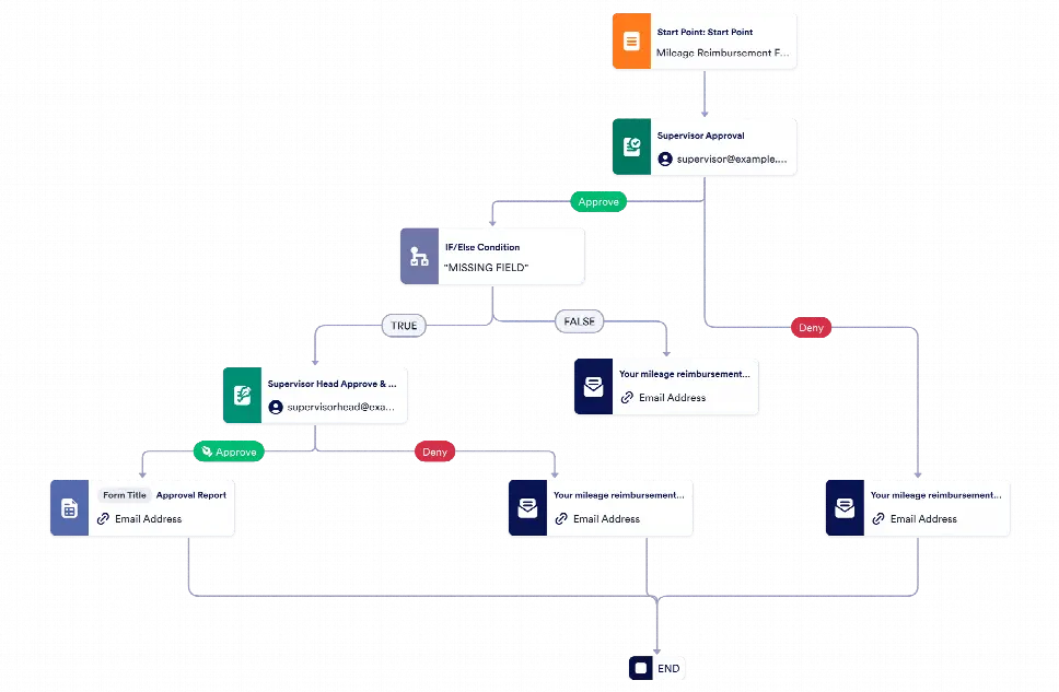 Mileage Reimbursement Approval Template