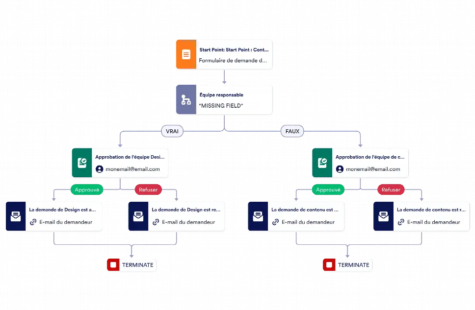 Modèle d'approbation de demande de contenu de site Web