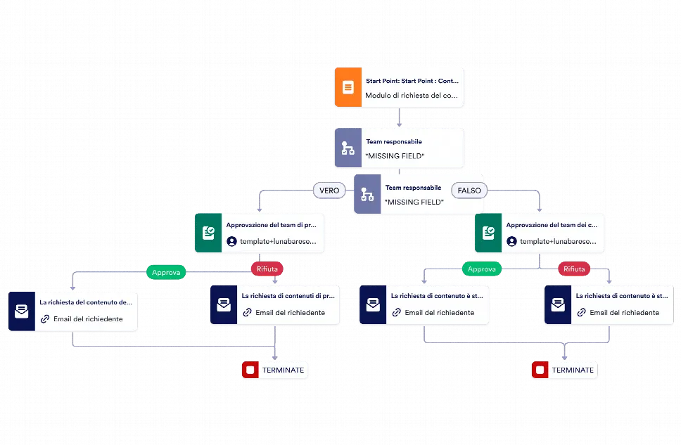 Modelli per contenuti siti web