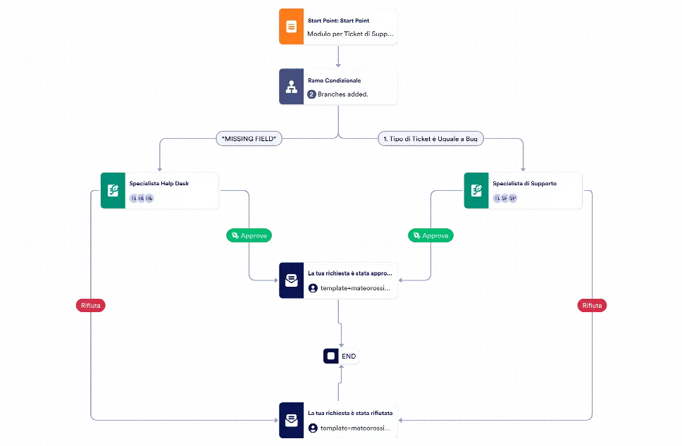 Modello di Approvazione dei Ticket di Supporto