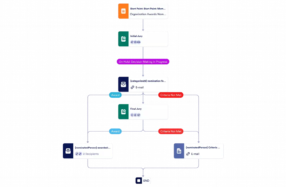 Nomination Approval Process Template