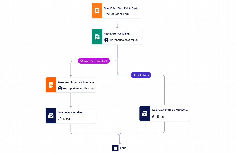 Order Approval Process Template