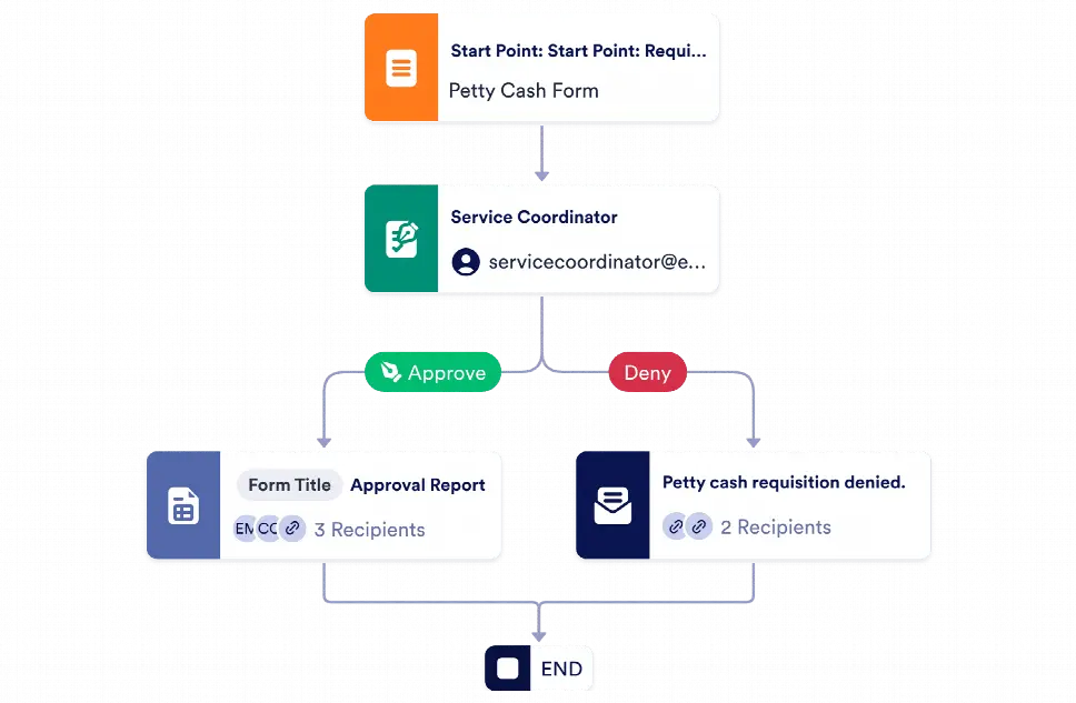 Petty Cash Approval Process Template