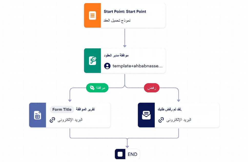 قالب عملية الموافقة على العقود