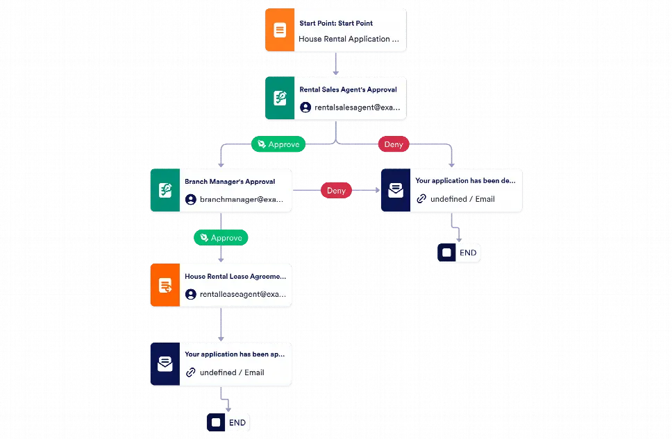 Rental Application Approval Process Template