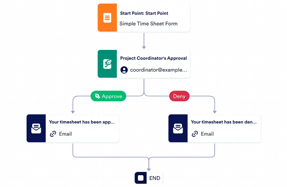 Shift Hours Approval Process Template