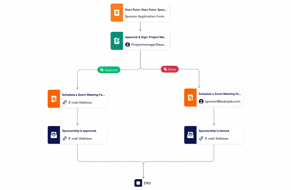 Sponsorship Approval Process Template