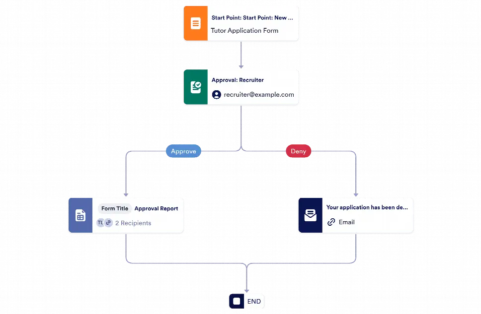 Tutor Application Approval Process Template