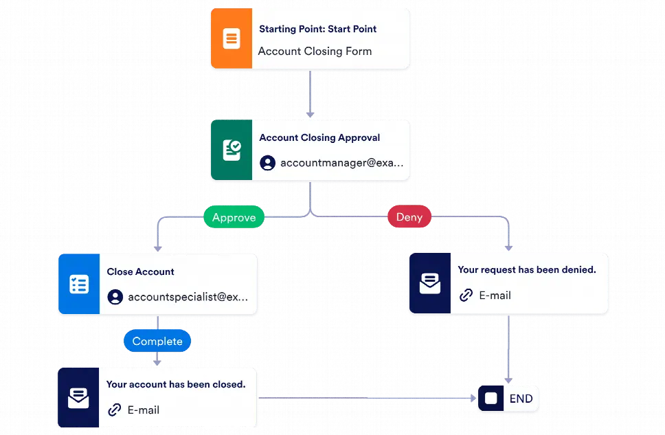 Account Closing Approval Workflow Template