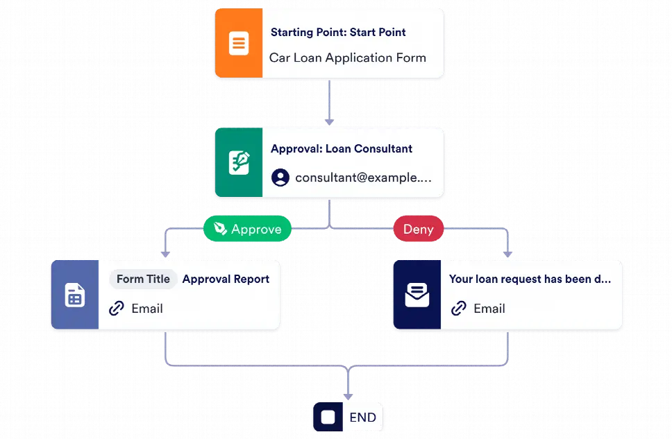 Car Loan Application Pre Approval Process Template