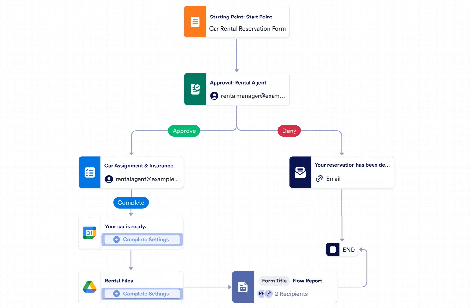 Car Rental Reservation Approval Workflow Template