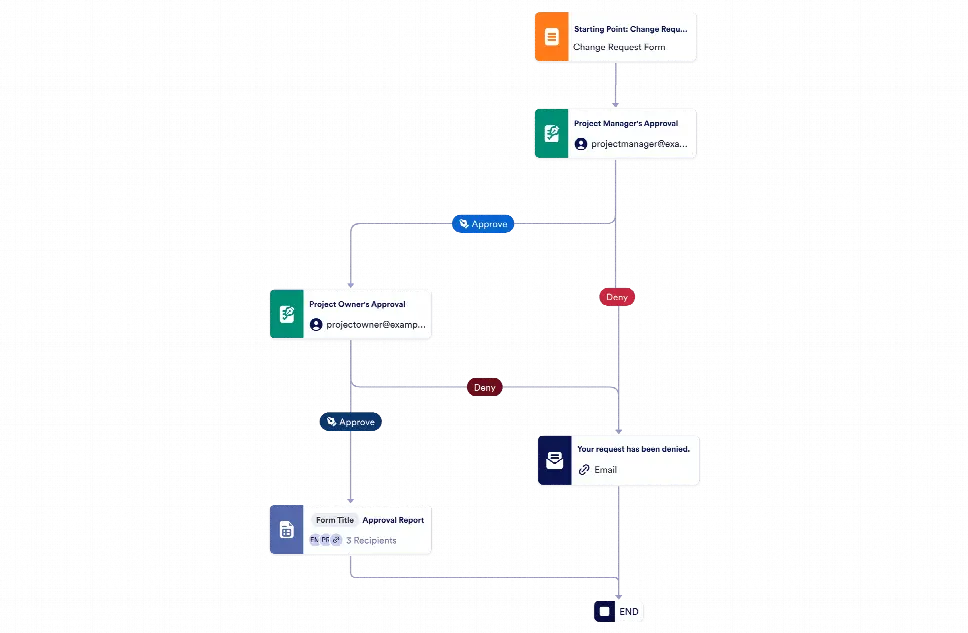 Change Request Approval Template