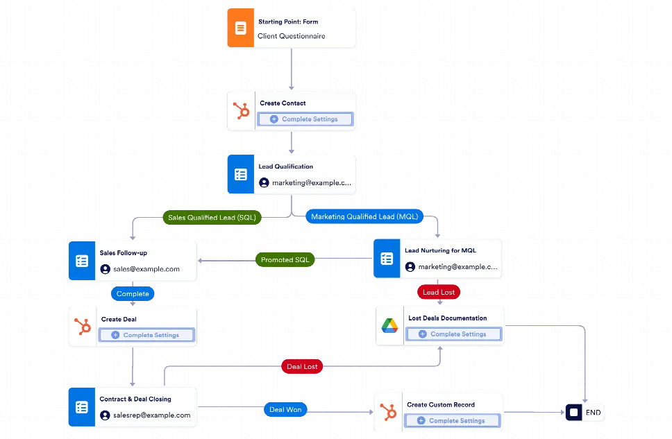 CRM Workflow Template