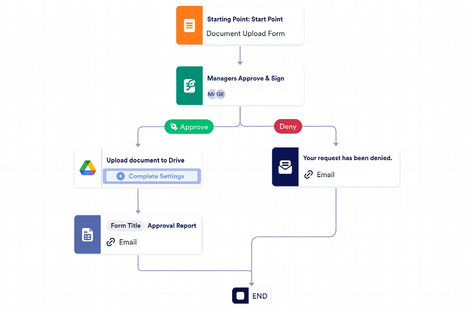 Document Approval Process Template