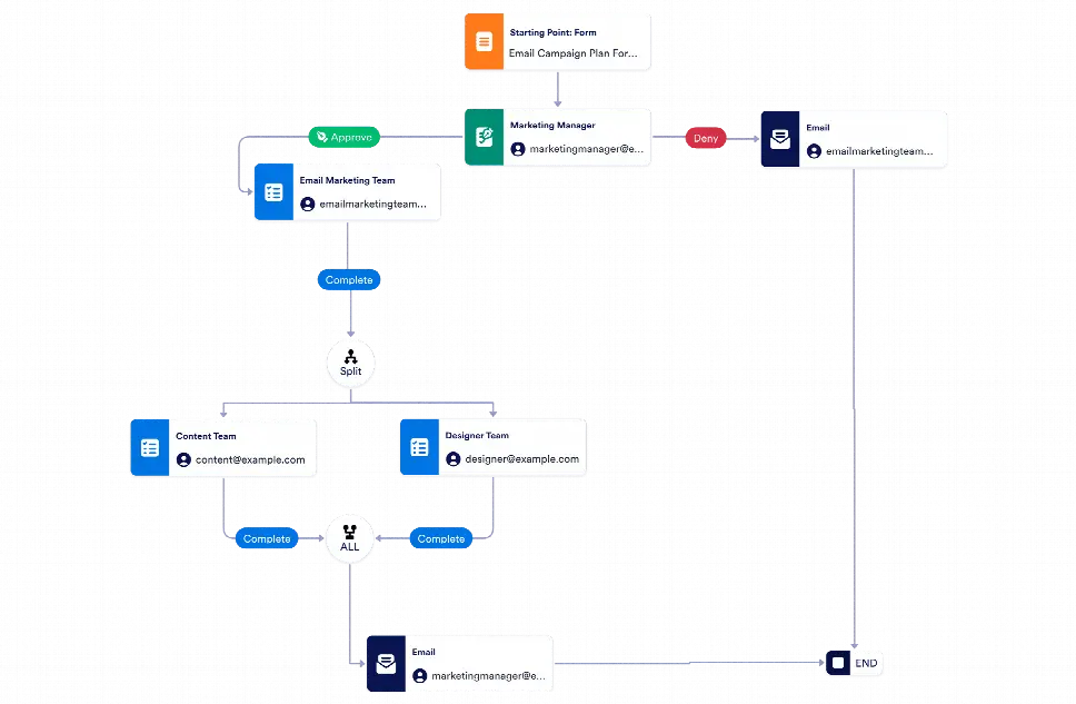 Email Marketing Workflow Template