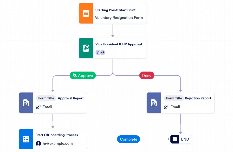 Employee Resignation Approval Workflow Template