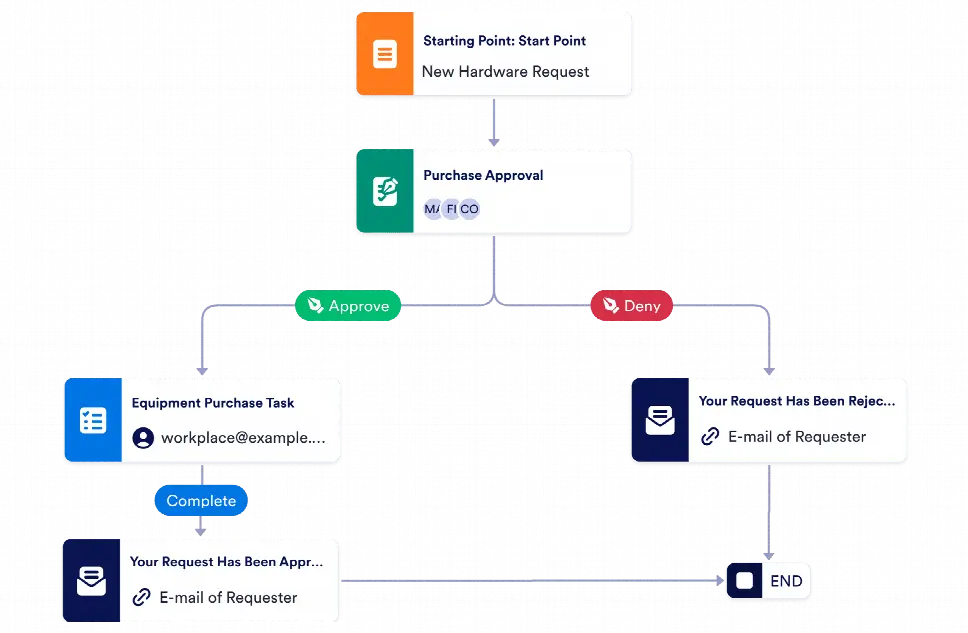 Equipment Purchase Request Workflow Template