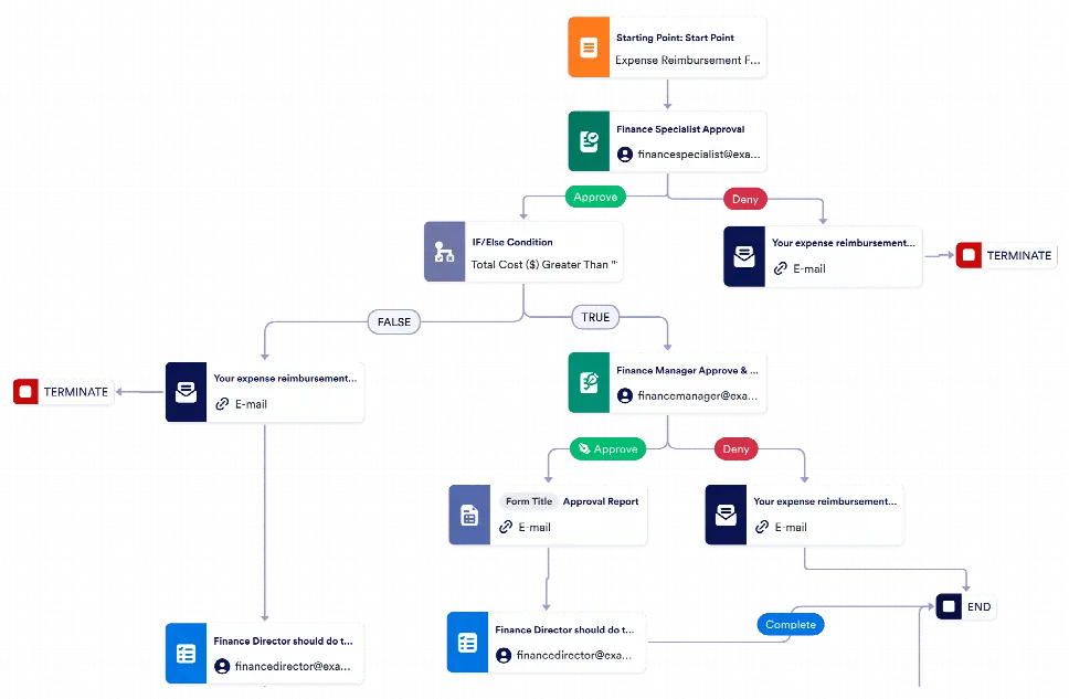 Expense Management Workflow Template