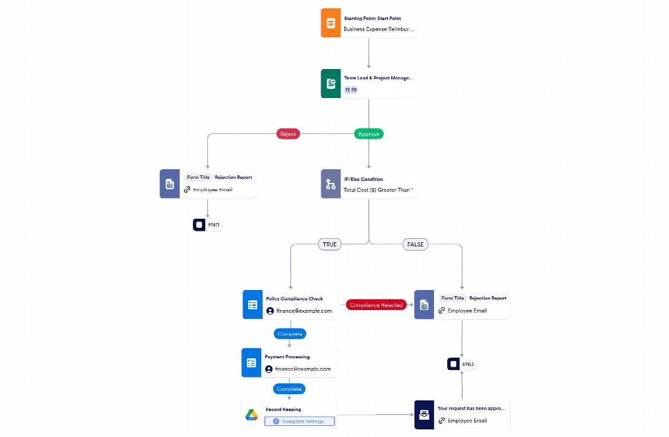 Expense Reimbursement Approval Workflow Template