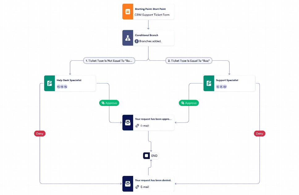 Help Desk Ticket Approval Process Template