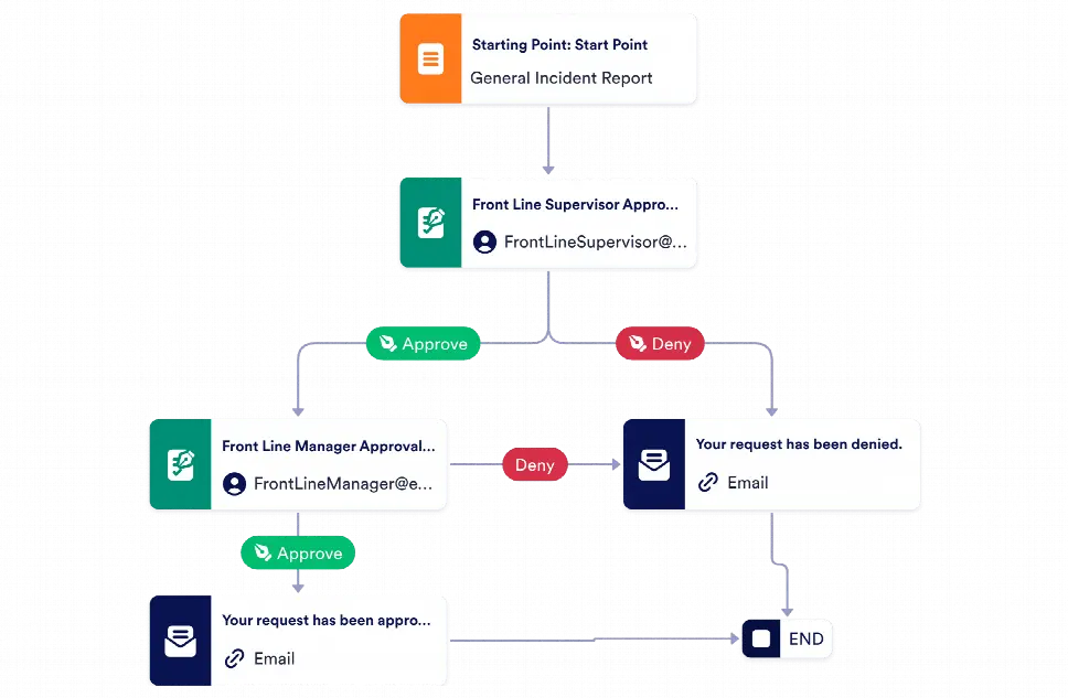 Incident Report Approval Process Template