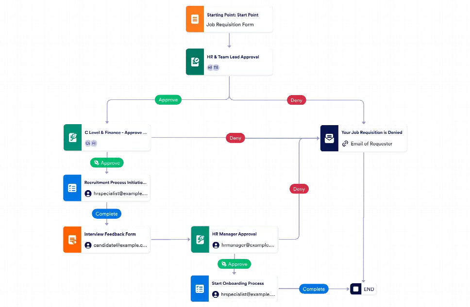 Job Requisition Approval Workflow Template