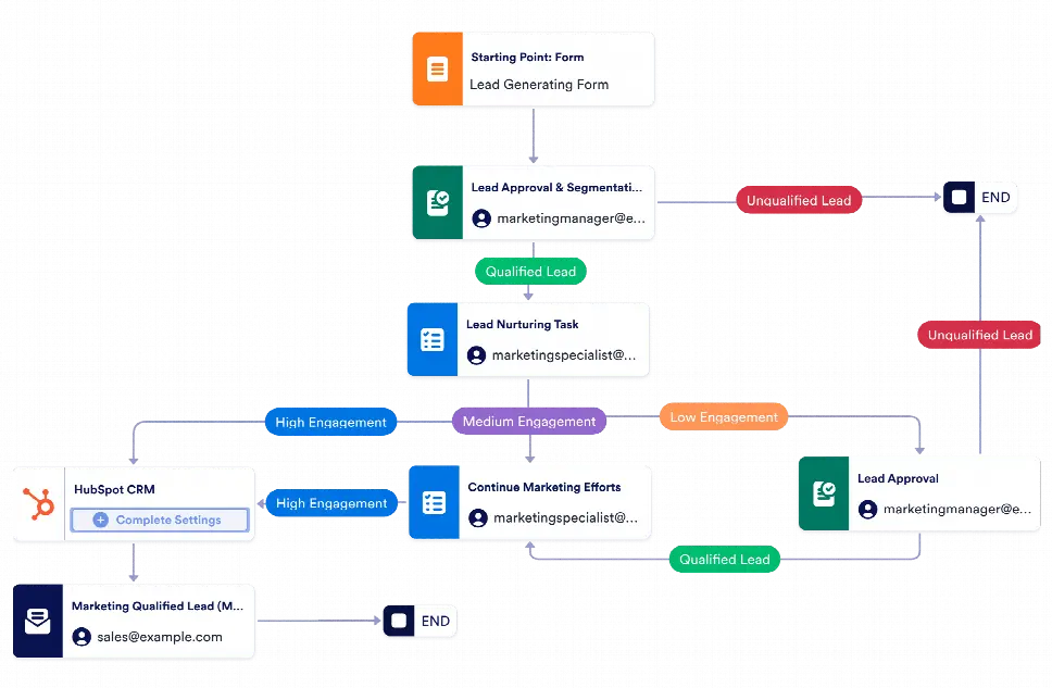 Lead Nurturing Workflow Template