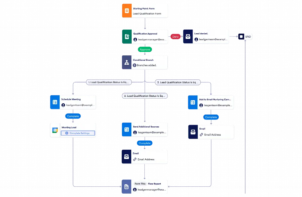 Lead Qualification Workflow Template