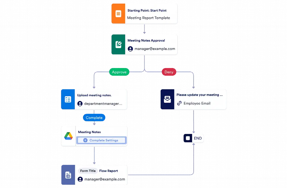 Meeting Minutes Approval Process Workflow Template