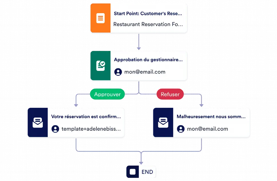 Modèle de processus d'approbation de réservation