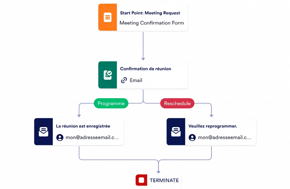 Modèle de processus d'approbation de réunion