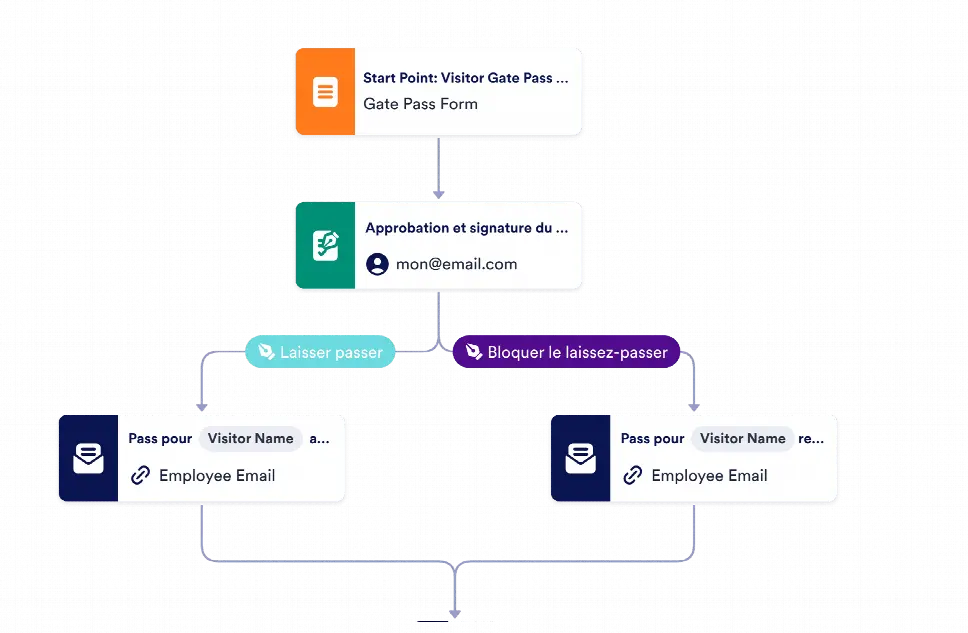 Modèle de processus d'approbation des visiteurs