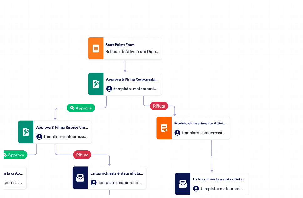 Modello di Approvazione delle Schede di Attività