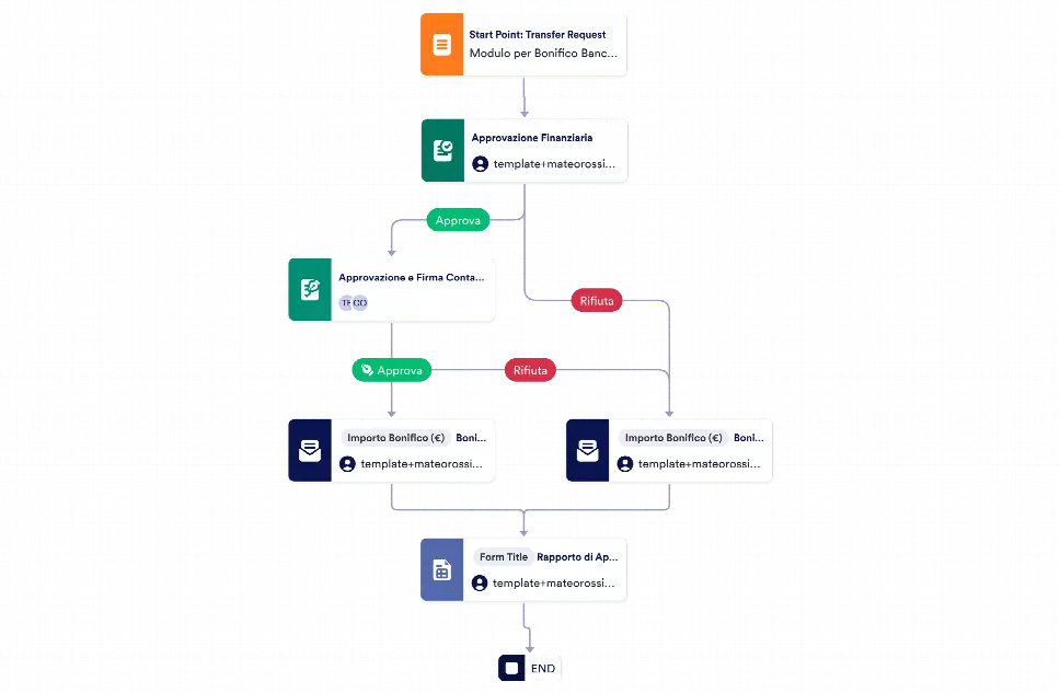 Modello di Approvazione per Bonifici Bancari