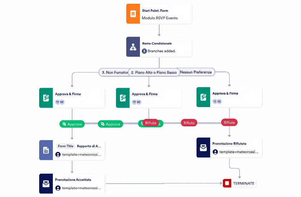 Modello di Approvazione per Invito ad Eventi