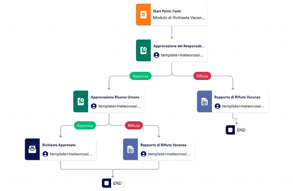 Modello di Approvazione Vacanze