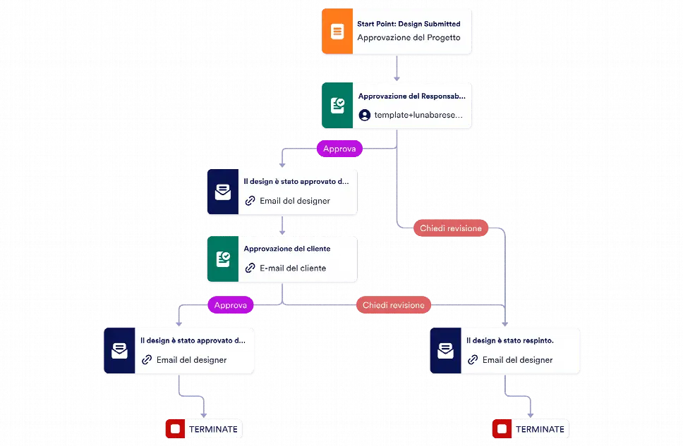 Modello di Approvazione dei Progetti