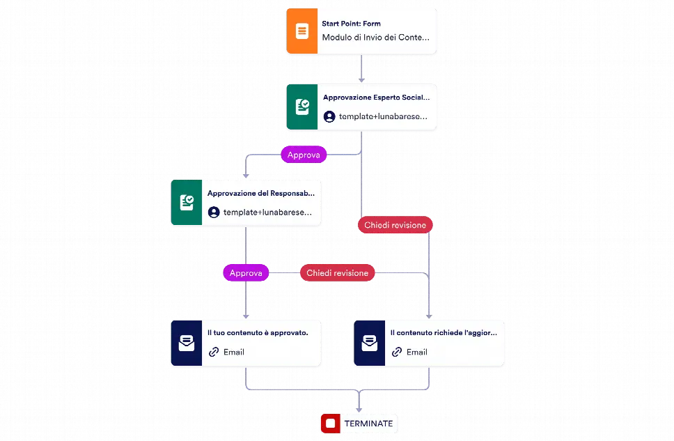 Modello di Approvazione dei Contenuti dei Social Media