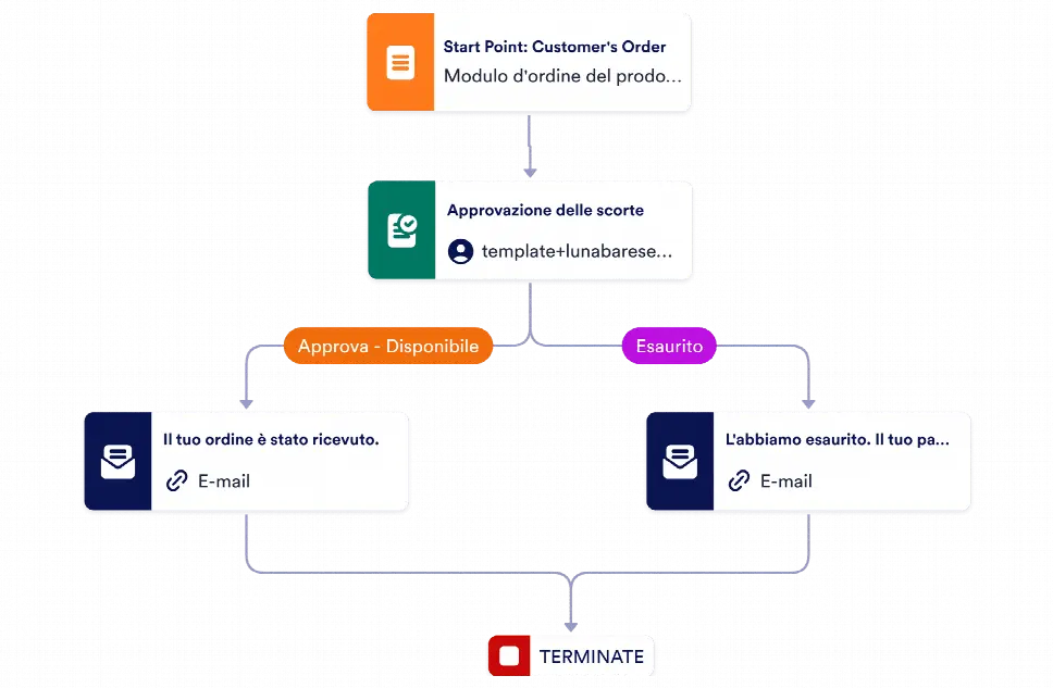 Modulo per ordini e commerce