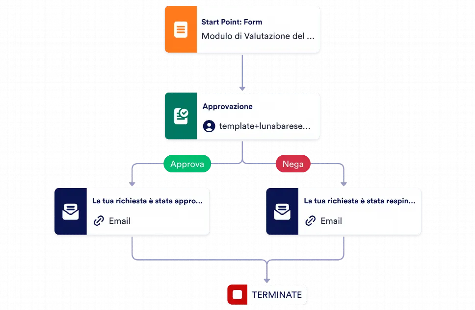 Modello di Approvazione dei Fornitori