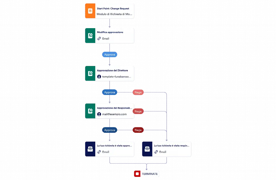 Modello di Approvazione delle Richieste di Modifica