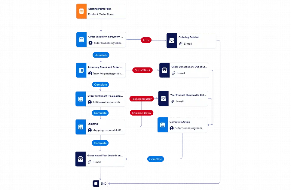 Order Processing Workflow Template