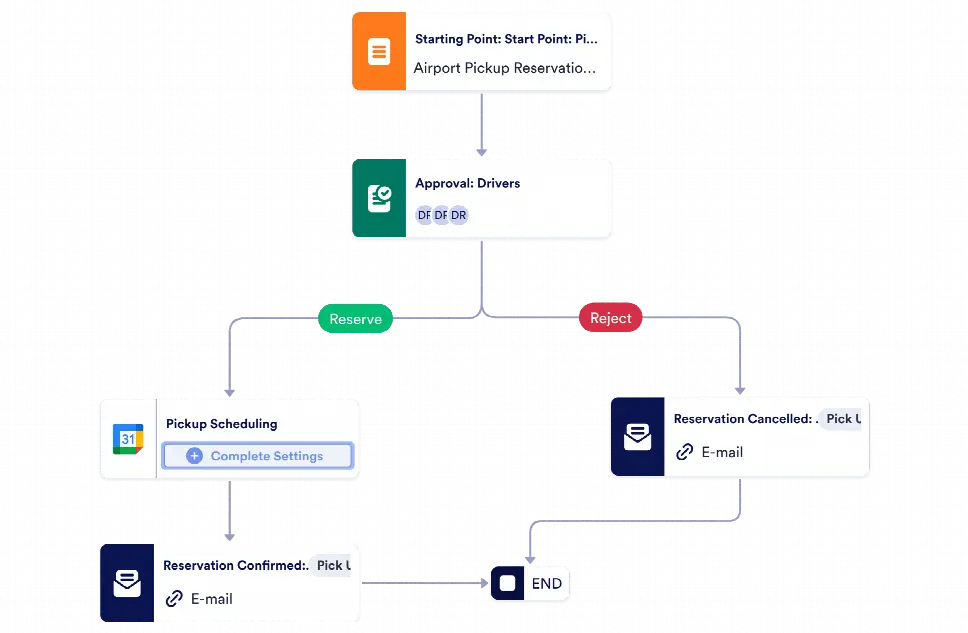 Pick up Request Approval Workflow Template