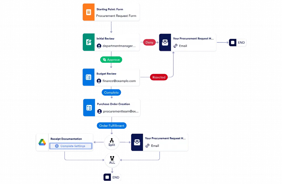 Procurement Review Workflow Template