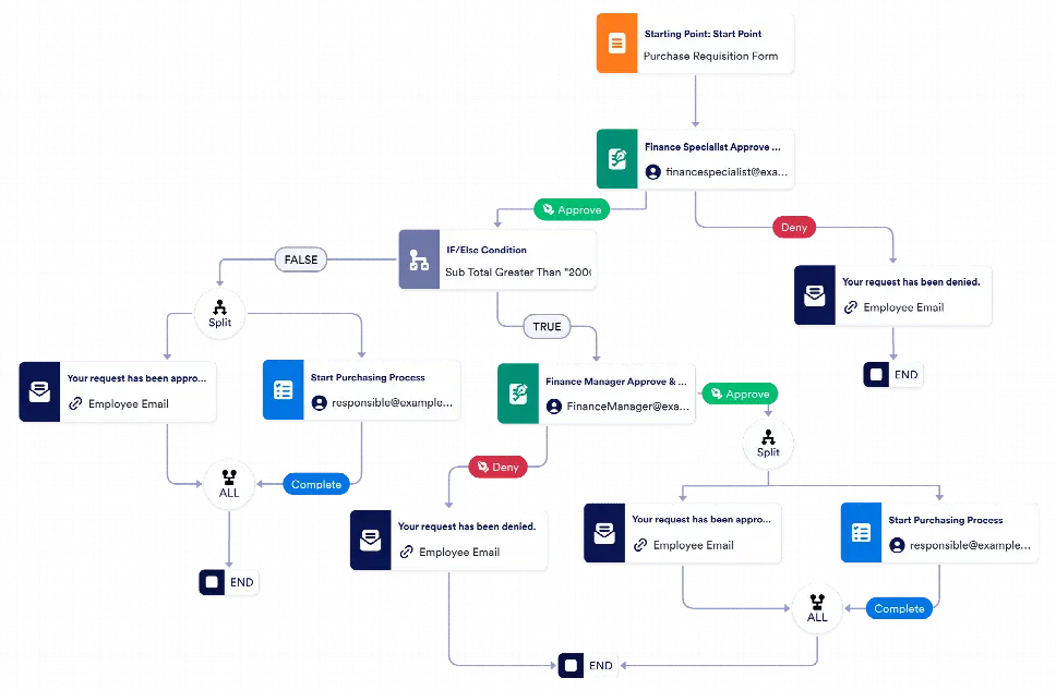 Purchase Requisition Approval Workflow Template