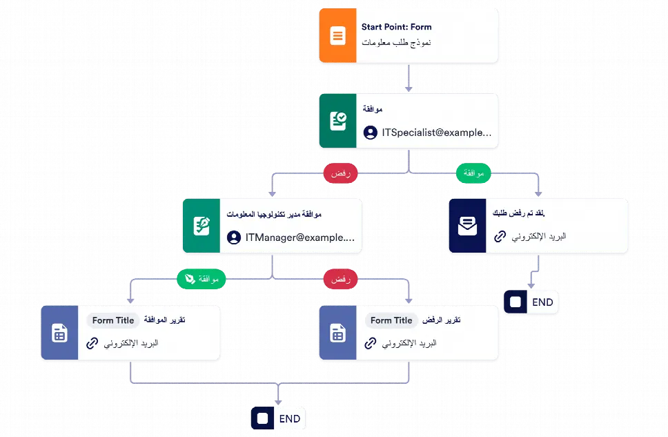 قالب عملية الموافقة على طلب المعلومات